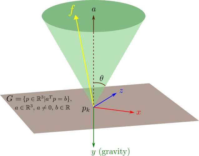 Figure 1. An illustration of the point contact model at $p_k$ with notations. The green conic area represents the feasible range of the contact force $f$. The brown area represents the ground
plane.